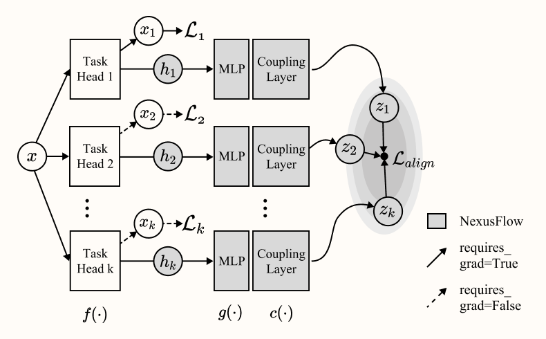 NexusFlow: Unifying Disparate Tasks under Partial Supervision via Invertible Flow Networks